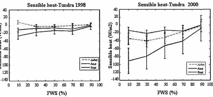 Figure 20. Average sensible heat fluxes (retrieved) versus FWS% for three months (JuIy, August and September) in 1998 and 2000 for the Tundra
