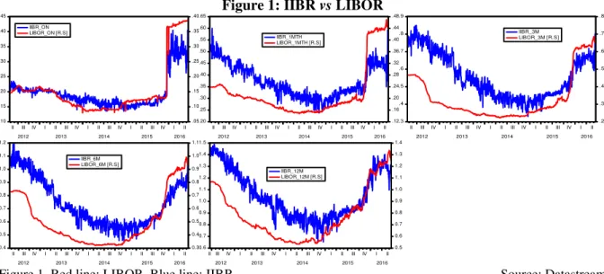 Figure 1. Red line: LIBOR. Blue line: IIBR.  Source: Datastream 
