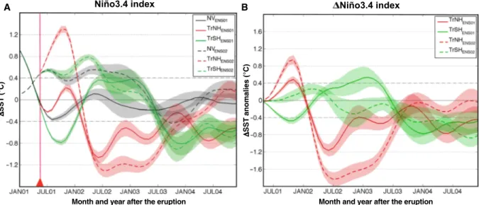 Fig. 3. Niño3.4 index and its changes. (A) Niño3.4 index for the TrNH and TrSH volcano and no­volcano simulations