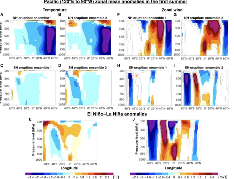 Fig. 6. Pacific zonal mean temperature and zonal wind anomalies. Zonal mean atmospheric temperature (°C) (A to D) and zonal wind (m/s) (F to I) anomalies over the 
