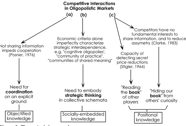 Figure 3: Theoretical  framework