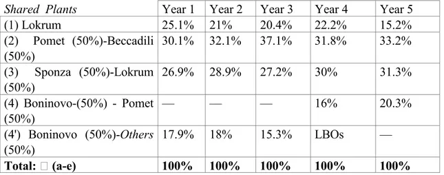 Table 3: Shared production capacities in percentages of total market production To understand relationships between firms, we thus looked at production volumes of  shared-plants on one hand, and we interviewed top managers, on the other hand
