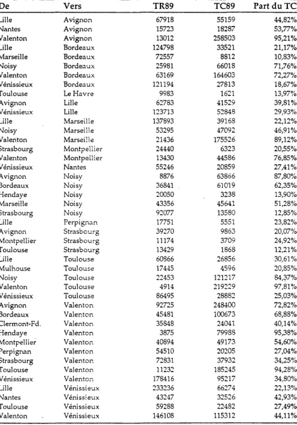 Tableau 3-6 : Echantillon retenu des liaisons du transport combiné 