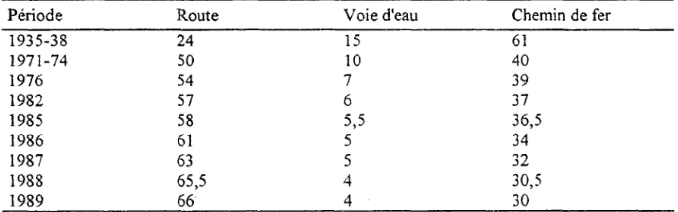 Tableau 1-1 : Evolution de la répartition modale du transport intérieur de marchandises  (oléoducs exclus, tonnes-kilomètres en %) 