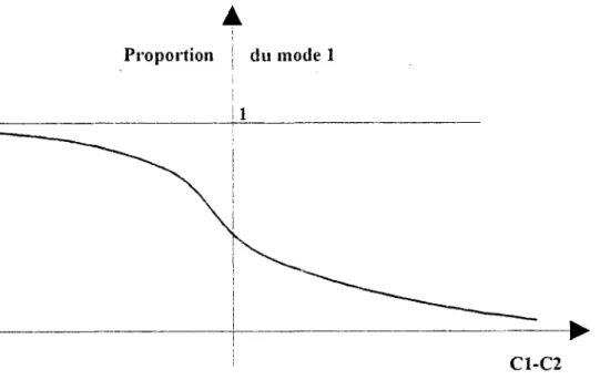 Figure 2-2 : La courbe du modèle &#34;logit&#34; zonal 