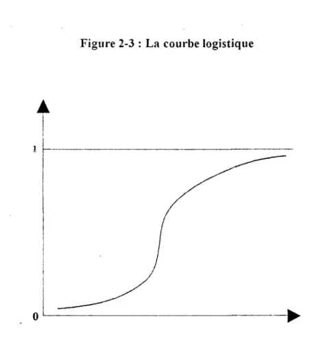Figure 2-3 : La courbe logistique 