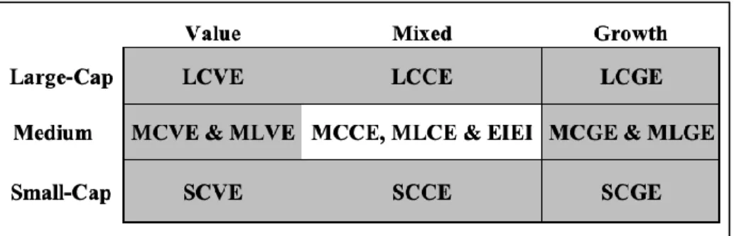 Figure I : Lipper Classification Codes des fonds communs de placement 