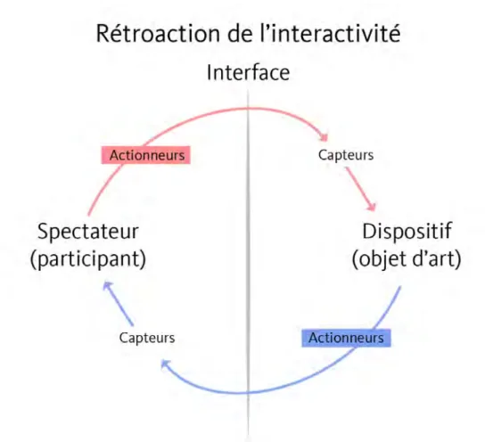 Figure 1.2. Schéma illustrant la rétroaction dans l’œuvre interactive 