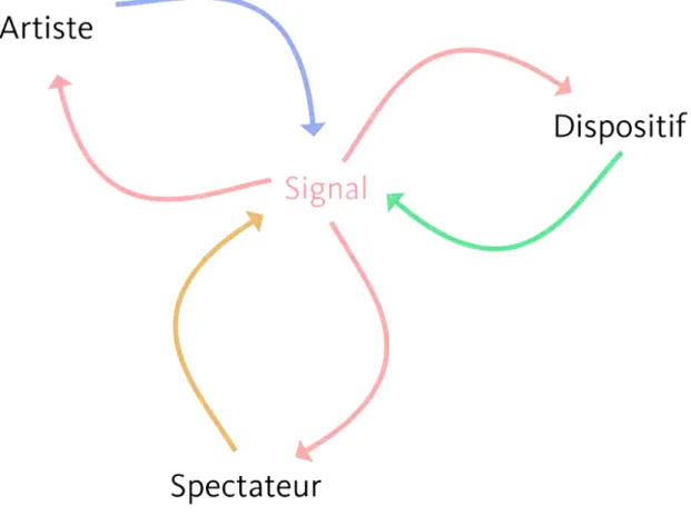 Figure 1.5. Schéma illustrant une conception non linéaire de la communication. 