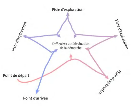Figure 3.1. Schéma illustrant un parcours créatif « en forme d’étoile » 