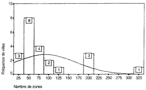 Figure 3.2 - La dispersion des niveaux du découpage de zones pour 22 villes   10-8  6  m 