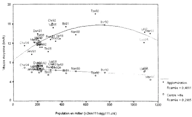 Figure 3.5 - Les vitesses moyennes des déplacements avec la taille de ville  pour toute l'agglomération et pour le centre ville 