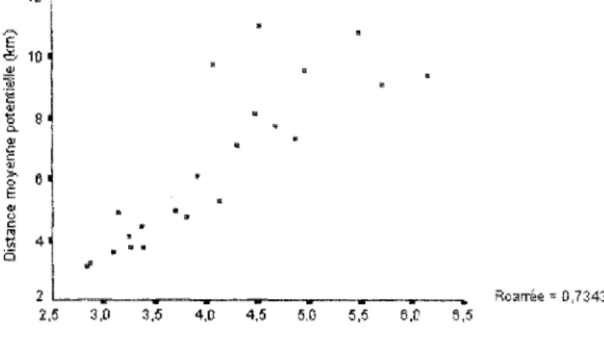 Figure 4.2 - La distance potentielle et la distance moyenne des déplacements réalisés  domicile-travail dans les 22 villes françaises 