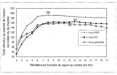 Figure 5.1 — La taille effective du marché de l'emploi et du travail de 3 grandes  agglomérations en 25 minutes du temps de déplacement 