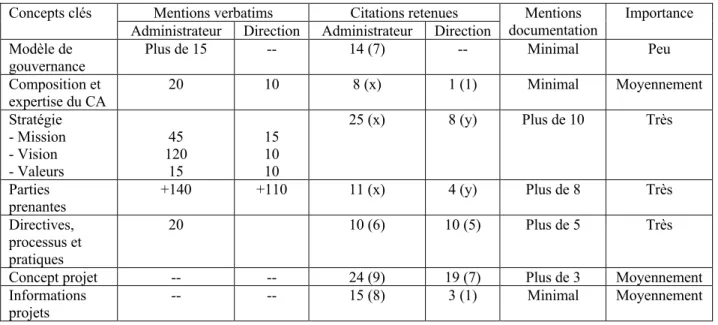 Tableau 2.4 – Synthèse quantitative des concepts clés 