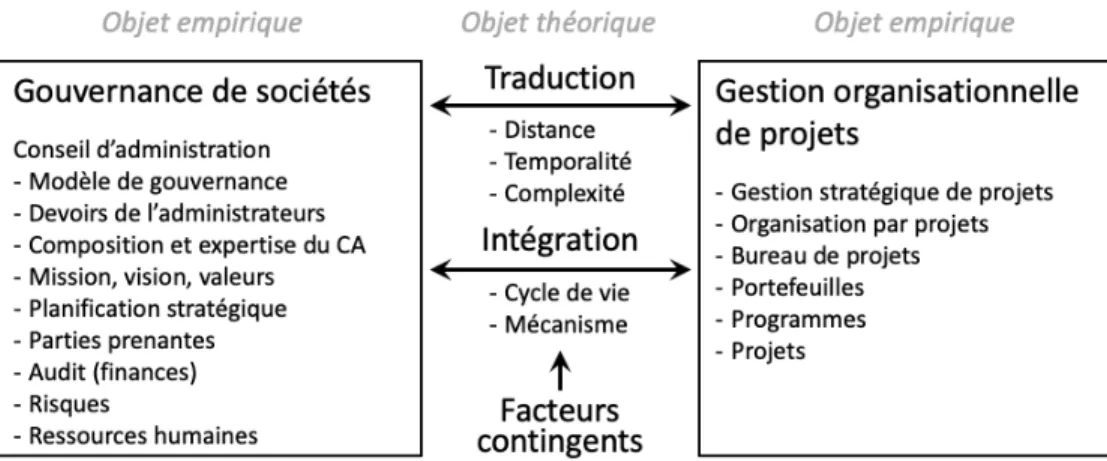 Figure 1.1 – Modèle théorique de départ 