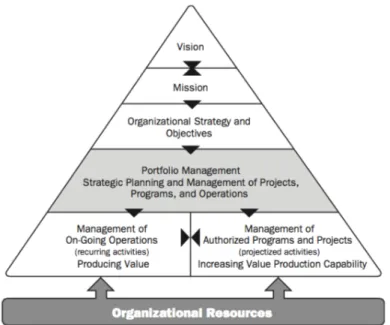 Figure 1.2 – Contexte organisationnel de la GOP selon PMI 