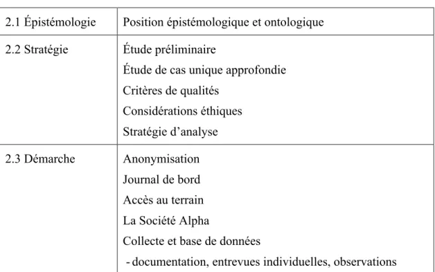 Tableau 2.1 – Cadre méthodologique 