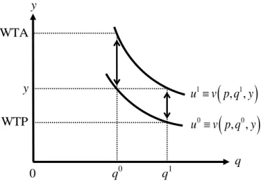 Fig.  1.1.  illustrates  a  diminishing  marginal  rate  of  substitution  between  the  x ‟s  and  q   with  quasi-concave  utility  functions