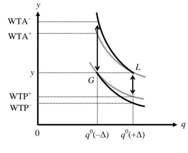 Fig. 1.2. Reference-dependent preferences 