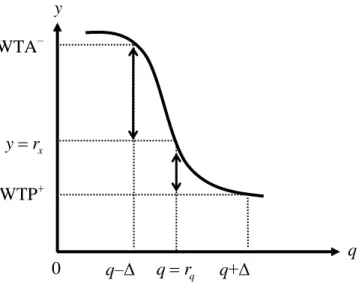 Fig. 1.3. Loss aversion in welfare measures  q0WTA–WTP+yqqrxyrq+Δq–Δ