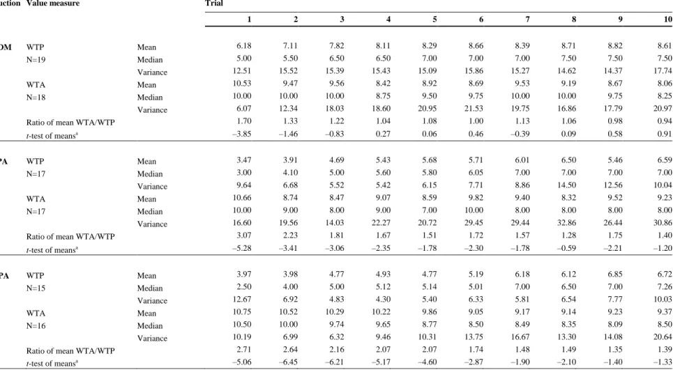 Table 2.1. Summary statistics of the BDM, SPA and NPA mechanisms 