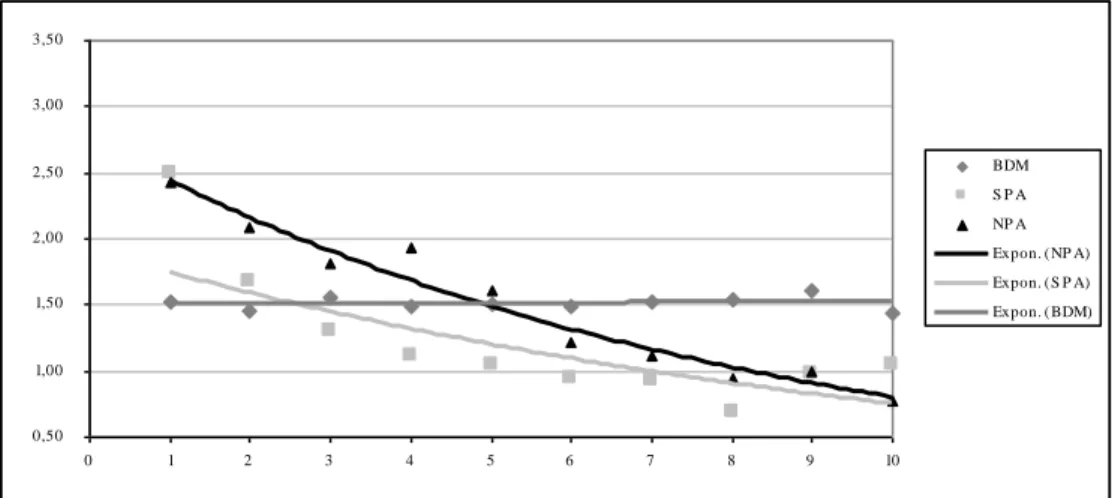 Fig. 2.2. Exponential regression of  WTA / WTP  disparity  from Shogren et al.’s (2001) mug experiments 