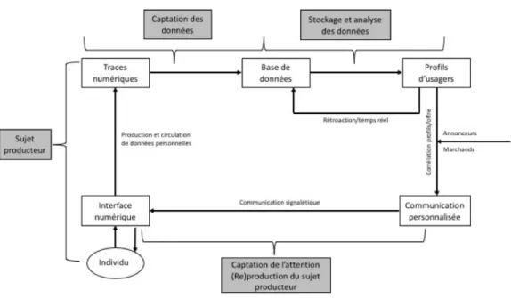 Figure 1.1 Circuit marchand du Big Data appliqué aux médias socionumériques  (Ménard et Mondoux, 2018) 