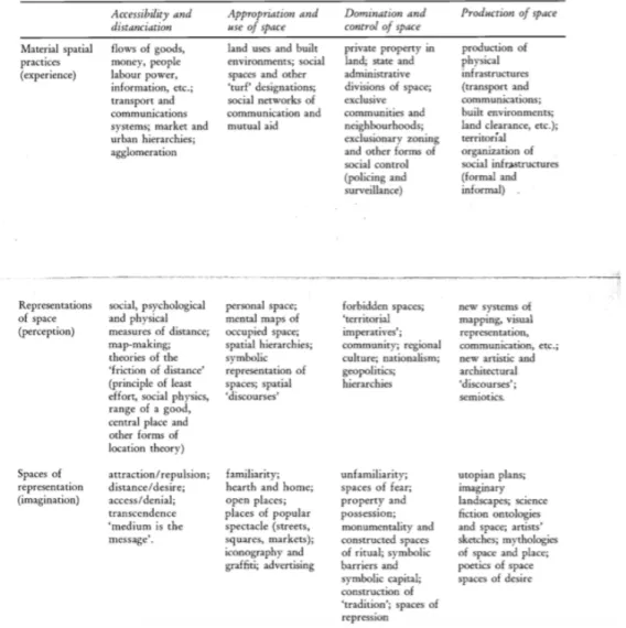 Figure 2.1 Quatre catégories de pratiques spatiales déclinées à partir de la triplicité de concepts   de Henri Lefebvre (Harvey, 1989) 