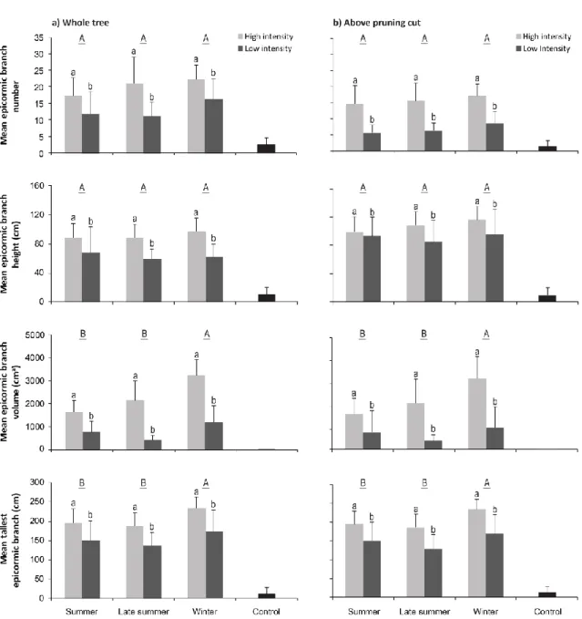 Figure 1.1  Mean (± SD) number, height, volume, and  tallest epicormic branch  after  reduction  of  the  main  stem  and  two  growing  seasons  by  pruning  intensity  and  by  season: (a) on the whole tree (left panel) and (b) above the pruning cut (rig
