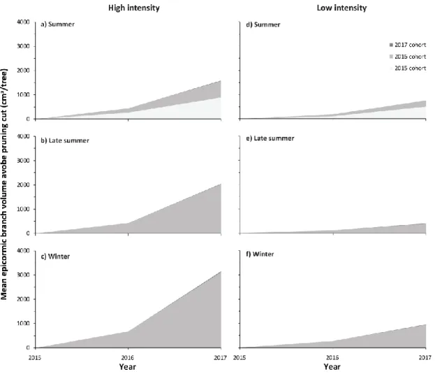 Figure 1.3  Temporal  dynamics  of  epicormic  branch  volumes  after  reduction  of  the  main  stem  and  above  the  pruning  cut  by  cohort  and  year  for  each  of  the  pruning  intensities and seasons