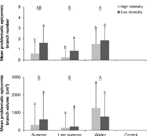 Figure 1.4  Mean  (±  SD)  number  and  volume  of  problematic  epicormic  branches  in  contact with the corridor zone of a wire located 7 m above the ground after reduction  of  the  main  stem  and  2  growing  seasons  by  pruning  intensity  and  by 
