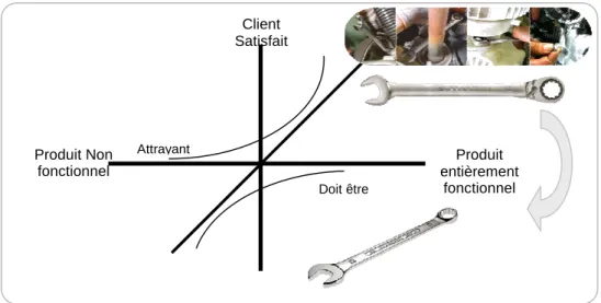 Figure N°11 : Intégration de l’exemple des clefs mi xtes sur le diagramme de Kano. 