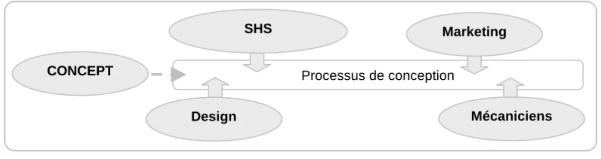 Figure N°21 : Processus de conception classique. Un  concept est soumis  aux évaluations de différents acteurs du processus de conception