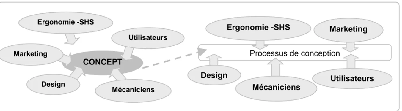 Figure N°22 : Processus de conception par l’usage.  Les acteurs des processus  participent en amont à la génération de concepts nouveaux