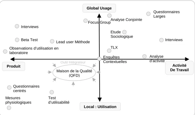 Figure N°28 :  Positionnement de quelques méthodes d’exploration et d’analyse  selon un axe Produit/Activité de travail et Local/Global