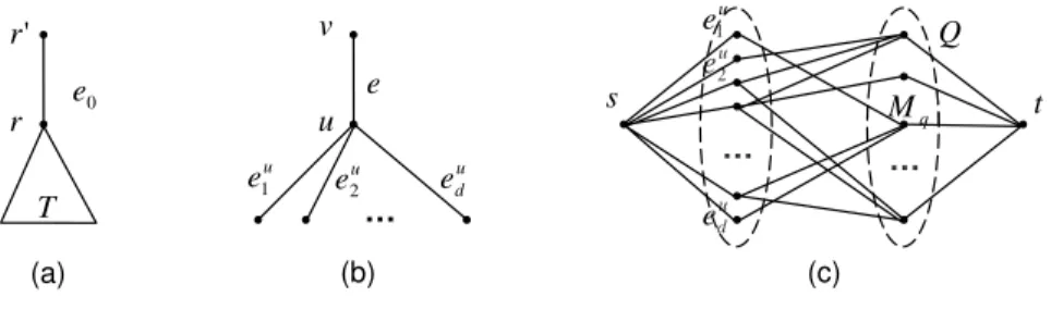 Figure 1: (a) The fictive edge e 0 . (b) An instance of the graph in line 4 of Algorithm 1