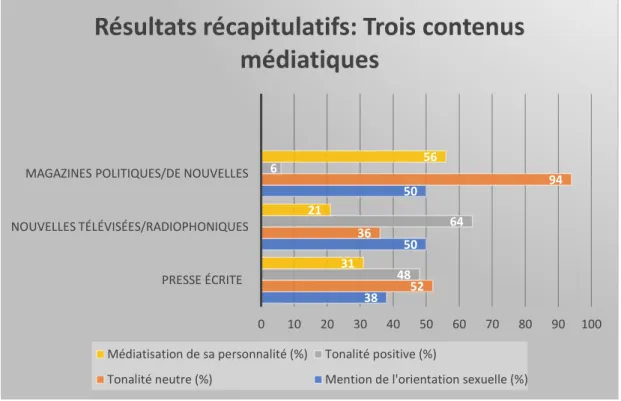 Figure 1.1 : Résultats récapitulatifs : Trois contenus médiatiques 