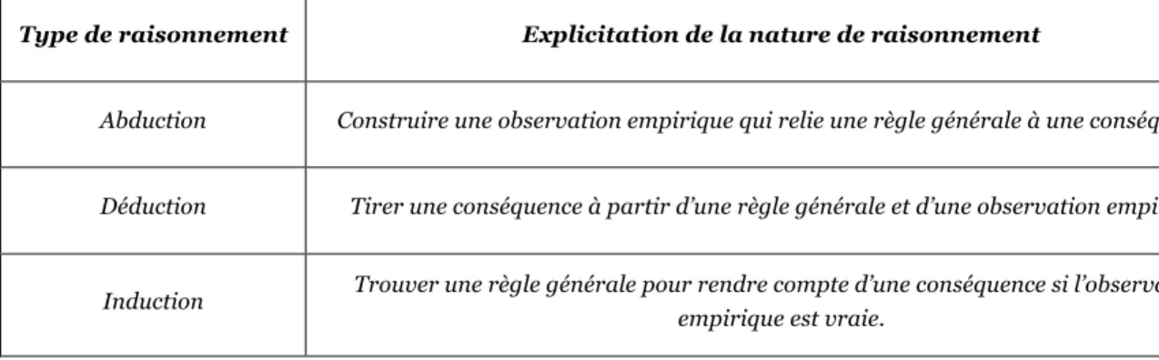 Tableau 1 - Les trois formes de raisonnement scientifique : abduction, déduction et induction (David 1999) 
