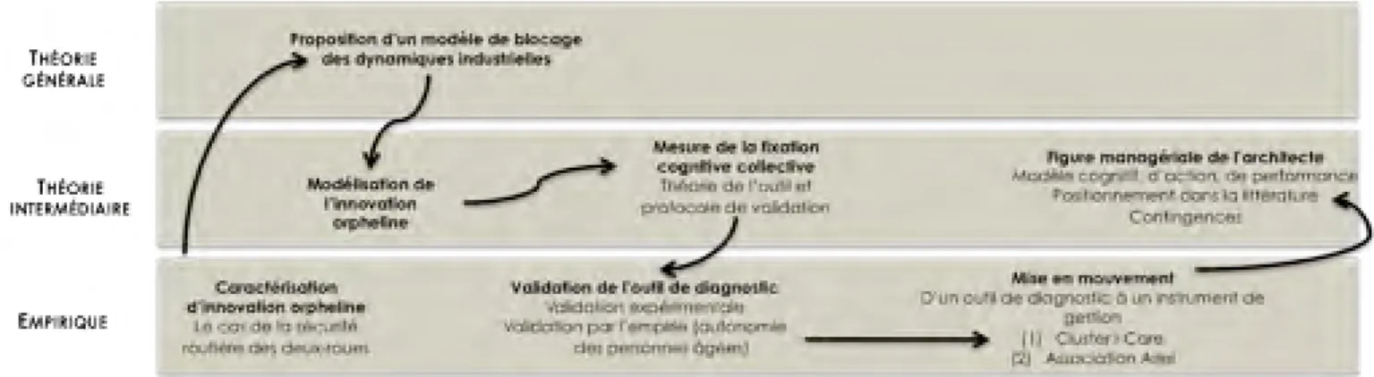 Figure 1 – Présentation des différentes étapes de la recherche, comme une navigation entre différents  niveaux théoriques (théorie générale, théorie intermédiaire, théorie empirique) 