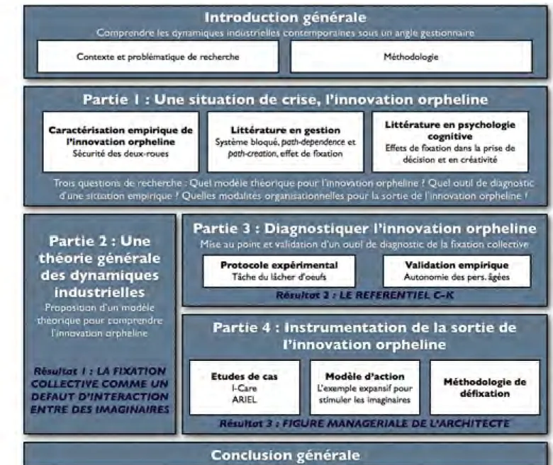 Figure 2 - Synopsis de thèse 