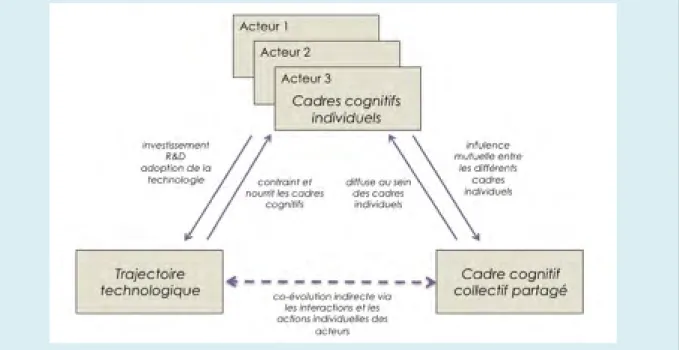 Figure 5 - Modèle cognitif d'une trajectoire technologique, (Kaplan &amp; Tripsas, 2008) comme une  coévolution avec un cadre cognitif partagé par l’ensemble des acteurs