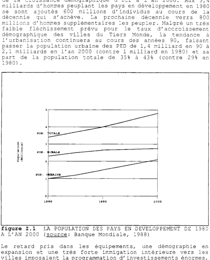figure 1.1 LA POPULATION DES PAYS EN DEVELOPPEMENT DE 1980 