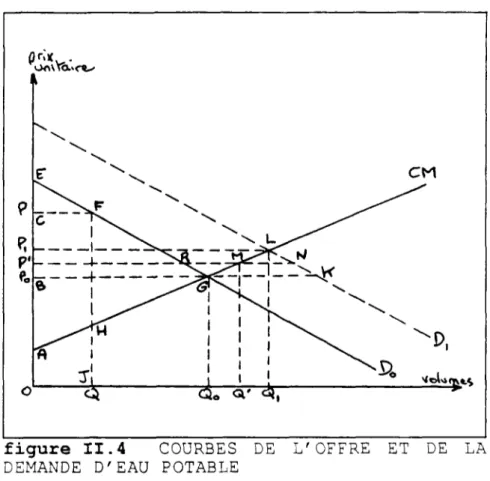 figure II. 4 COURBES DE L'OFFRE ET DE LA 