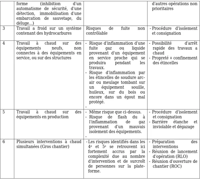 Tableau 6 : Risques liés aux travaux sur installations pétrolières  Source : Adapté de Total-Gabon 