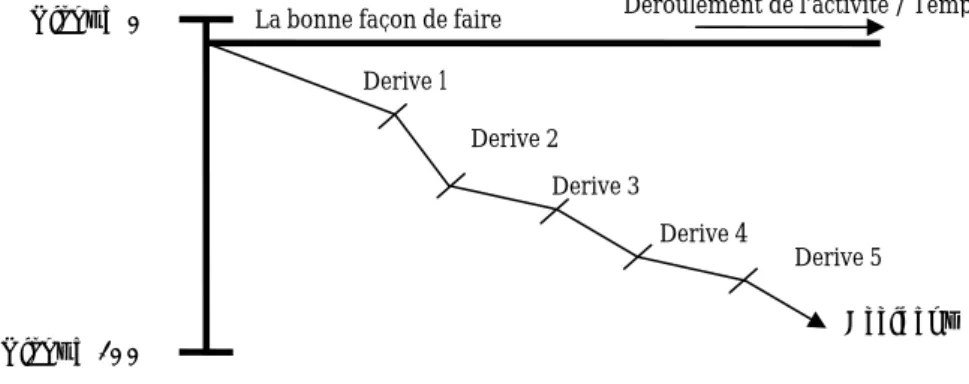 Figure 9: Définition de l’accident = somme de dérives  Source : Adapté de GIBEAULT &amp; al
