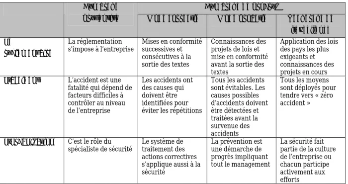 Tableau 15 : Les différentes approches de la sécurité au travail  Source : GIBEAULT et al
