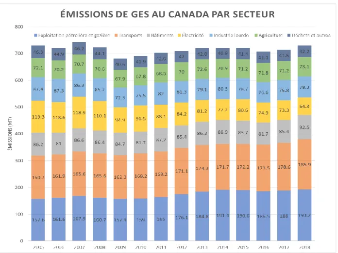 Figure 1.1 Émissions de GES au Canada par secteur (inspiré de Gouvernement du Canada 2020c) 