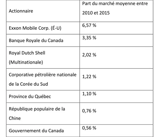 Tableau 1.2 Actionnaires du secteur des combustibles fossiles canadiens entre 2010 et 2015 (Inspiré 