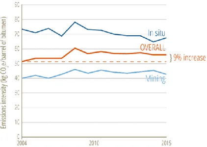 Figure 1.5 Intensité des émissions dues à l'extraction du pétrole des sables bitumineux de l'Alberta  (Tiré de : Israel, 2017.) 